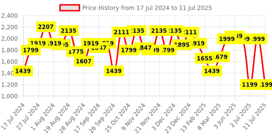 myntra.com Campus Men Camp-Edge Mesh Non-Marking Running Sports Shoes campus Price History Graph from 17 Jul 2024 to 11 Jul 2025