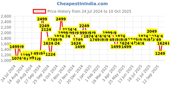 myntra.com Campus Men CAMP-JUBLIEE Comfort Mesh Non-Marking Running Shoes campus Price History Graph from 24 Jul 2024 to 10 Oct 2025