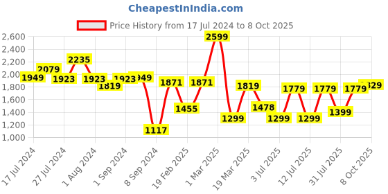 myntra.com Campus Men Camp-Ross Non-Marking Running Shoes campus Price History Graph from 17 Jul 2024 to 8 Oct 2025