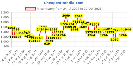myntra.com Campus Men Camp Skid Running Shoes campus Price History Graph from 24 Jul 2024 to 18 Oct 2025