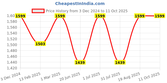 myntra.com Campus Men Camp Star Mesh Non-Marking Running Sports Shoes campus Price History Graph from 3 Dec 2024 to 10 Oct 2025