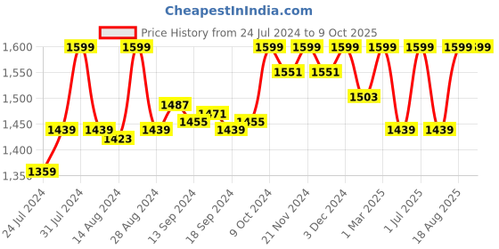 myntra.com Campus Men CAMP STAR Mesh Running Non-Marking Shoes campus Price History Graph from 24 Jul 2024 to 9 Oct 2025