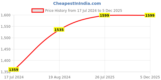 myntra.com Campus Men Camp Star Mesh Running Sports Shoes campus Price History Graph from 17 Jul 2024 to 5 Dec 2025