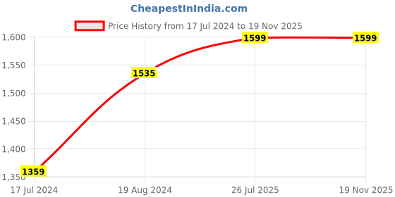 myntra.com Campus Men Camp Star Running Shoes campus Price History Graph from 17 Jul 2024 to 19 Nov 2025