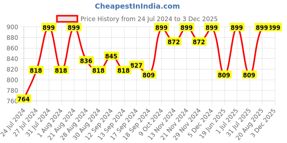 myntra.com Campus Men Camp Thiago Mesh Non-Marking Running Sports Shoes campus Price History Graph from 24 Jul 2024 to 1 Dec 2025