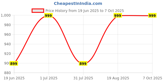 myntra.com Campus Men CARLO Anti-Slip Outsole Mesh Non-Marking Running Shoes campus Price History Graph from 19 Jun 2025 to 6 Oct 2025