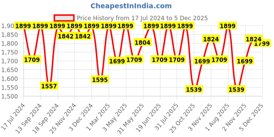 myntra.com Campus Men Chance Running Shoes campus Price History Graph from 17 Jul 2024 to 5 Dec 2025