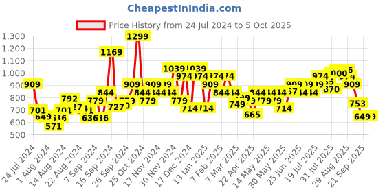 myntra.com Campus Men Charcoal Grey Tigor Running Shoes campus Price History Graph from 24 Jul 2024 to 5 Oct 2025