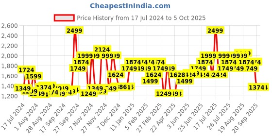 myntra.com Campus Men CHATTER Retro Sneakers campus Price History Graph from 17 Jul 2024 to 4 Oct 2025