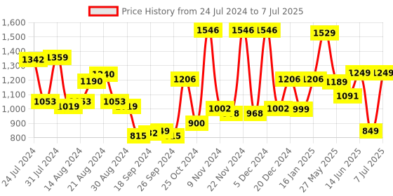 myntra.com Campus Men CHESTER Mesh Non-Marking Running Shoes campus Price History Graph from 24 Jul 2024 to 7 Jul 2025