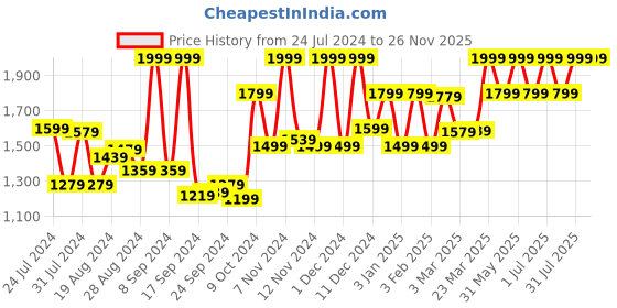 myntra.com Campus Men Chicago Non-Marking Running Sports Shoes campus Price History Graph from 24 Jul 2024 to 24 Nov 2025