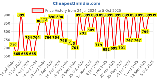 myntra.com Campus Men Clogs campus Price History Graph from 24 Jul 2024 to 5 Oct 2025