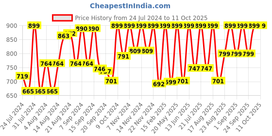 myntra.com Campus Men Clogs campus Price History Graph from 24 Jul 2024 to 10 Oct 2025