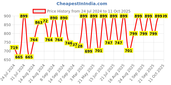 myntra.com Campus Men Clogs campus Price History Graph from 24 Jul 2024 to 10 Oct 2025