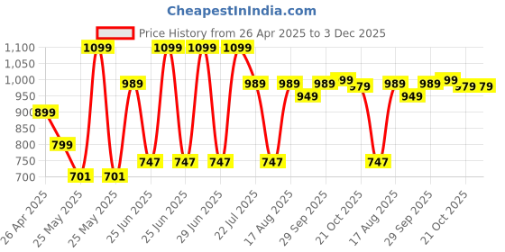 myntra.com Campus Men Clogs campus Price History Graph from 26 Apr 2025 to 3 Dec 2025