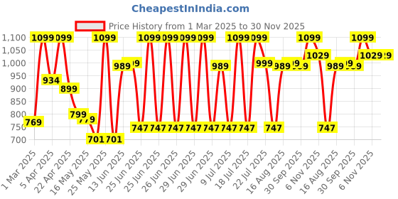 myntra.com Campus Men Clogs campus Price History Graph from 1 Mar 2025 to 30 Nov 2025