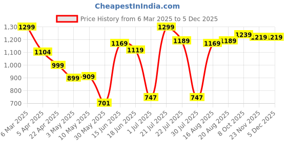 myntra.com Campus Men Clogs campus Price History Graph from 6 Mar 2025 to 4 Dec 2025