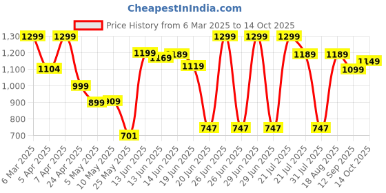 myntra.com Campus Men Clogs campus Price History Graph from 6 Mar 2025 to 14 Oct 2025