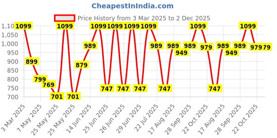 myntra.com Campus Men Colourblocked Clogs campus Price History Graph from 3 Mar 2025 to 2 Dec 2025