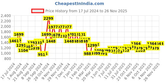 myntra.com Campus Men Colourblocked Lace-Up Mid-Top Sneakers campus Price History Graph from 17 Jul 2024 to 25 Nov 2025