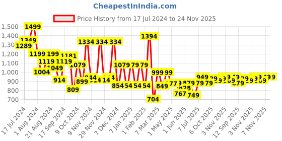 myntra.com Campus Men Colourblocked Lace-Up Sneakers campus Price History Graph from 17 Jul 2024 to 24 Nov 2025