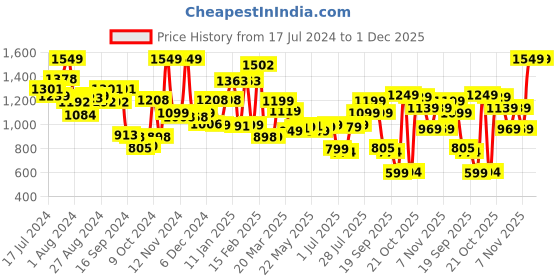 myntra.com Campus Men Colourblocked Lace-Up Sneakers campus Price History Graph from 17 Jul 2024 to 30 Nov 2025