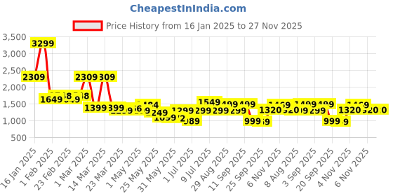 myntra.com Campus Men Colourblocked Lace-Up Sneakers campus Price History Graph from 16 Jan 2025 to 27 Nov 2025