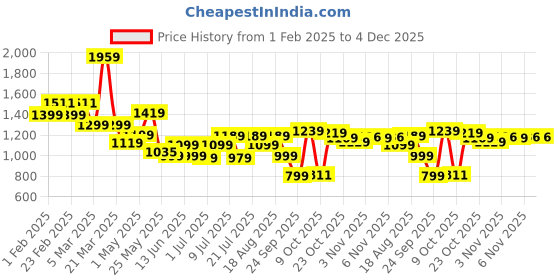 myntra.com Campus Men Colourblocked Lace-Ups Round Toe Sneakers campus Price History Graph from 1 Feb 2025 to 4 Dec 2025