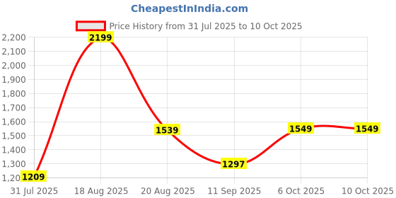 myntra.com Campus Men Colourblocked Lace-Ups Sneakers campus Price History Graph from 31 Jul 2025 to 10 Oct 2025