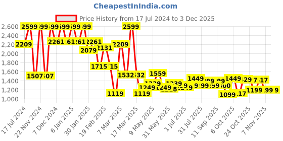 myntra.com Campus Men Colourblocked Mid-Top Sneakers campus Price History Graph from 17 Jul 2024 to 1 Dec 2025