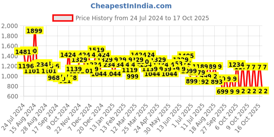 myntra.com Campus Men Colourblocked Padded Basics Sneakers campus Price History Graph from 24 Jul 2024 to 17 Oct 2025