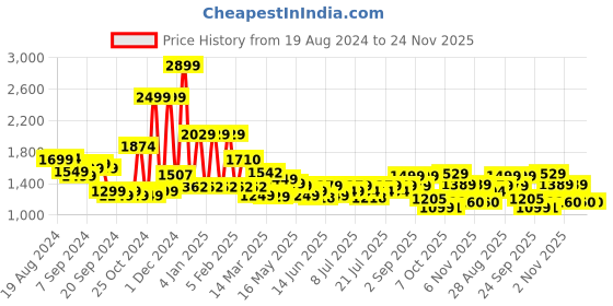 myntra.com Campus Men Colourblocked PU Slip-On Sneakers campus Price History Graph from 19 Aug 2024 to 23 Nov 2025
