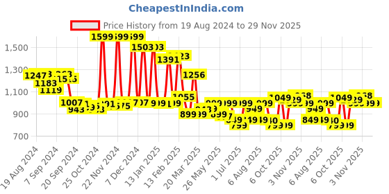 myntra.com Campus Men Colourblocked PU Sneakers campus Price History Graph from 19 Aug 2024 to 28 Nov 2025