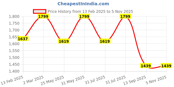 myntra.com Campus Men Colourblocked PU Sneakers campus Price History Graph from 13 Feb 2025 to 3 Nov 2025