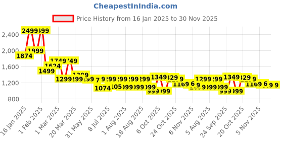 myntra.com Campus Men Colourblocked PU Sneakers campus Price History Graph from 16 Jan 2025 to 30 Nov 2025