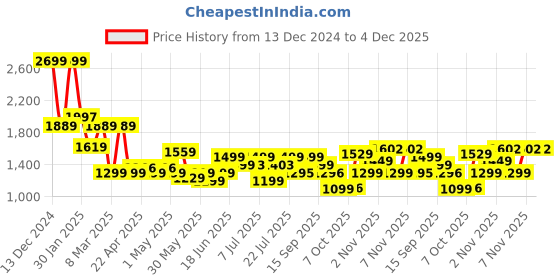 myntra.com Campus Men Colourblocked PU Sneakers campus Price History Graph from 13 Dec 2024 to 4 Dec 2025