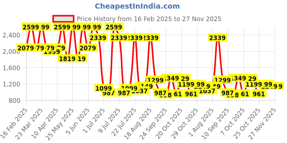 myntra.com Campus Men Colourblocked PU Sneakers campus Price History Graph from 16 Feb 2025 to 27 Nov 2025