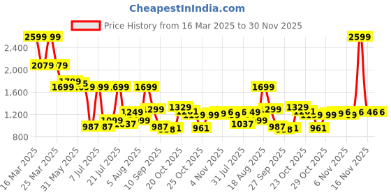 myntra.com Campus Men Colourblocked PU Sneakers campus Price History Graph from 16 Mar 2025 to 30 Nov 2025