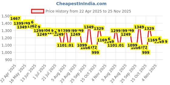 myntra.com Campus Men Colourblocked PU Sneakers campus Price History Graph from 22 Apr 2025 to 24 Nov 2025