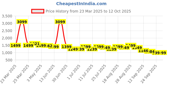 myntra.com Campus Men Colourblocked PU Sneakers campus Price History Graph from 23 Mar 2025 to 12 Oct 2025