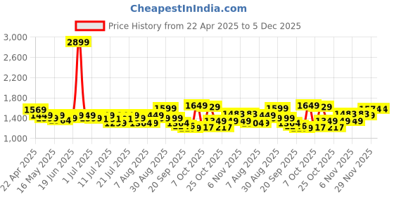 myntra.com Campus Men Colourblocked PU Sneakers campus Price History Graph from 22 Apr 2025 to 4 Dec 2025