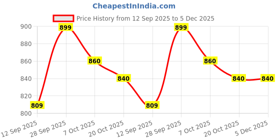 myntra.com Campus Men Colourblocked Sandals campus Price History Graph from 12 Sep 2025 to 4 Dec 2025