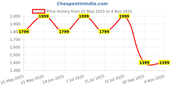 myntra.com Campus Men Colourblocked Sneakers campus Price History Graph from 25 May 2025 to 3 Nov 2025