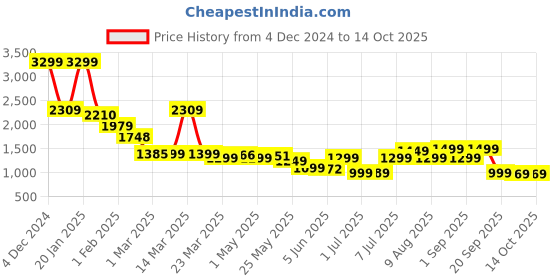 myntra.com Campus Men Colourblocked Sneakers campus Price History Graph from 4 Dec 2024 to 14 Oct 2025