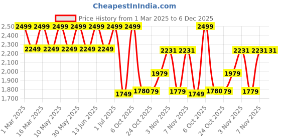 myntra.com Campus Men Colourblocked Sneakers campus Price History Graph from 1 Mar 2025 to 5 Dec 2025