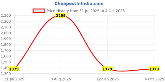 myntra.com Campus Men Colourblocked Sneakers campus Price History Graph from 31 Jul 2025 to 4 Oct 2025