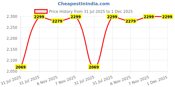 myntra.com Campus Men Colourblocked Sneakers campus Price History Graph from 31 Jul 2025 to 1 Dec 2025
