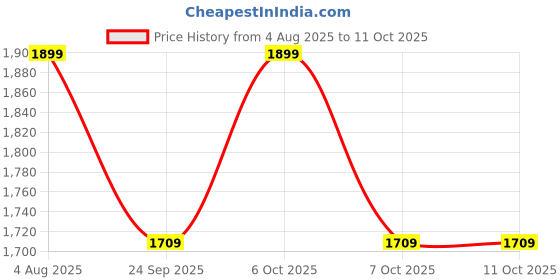 myntra.com Campus Men Colourblocked Sneakers campus Price History Graph from 4 Aug 2025 to 11 Oct 2025
