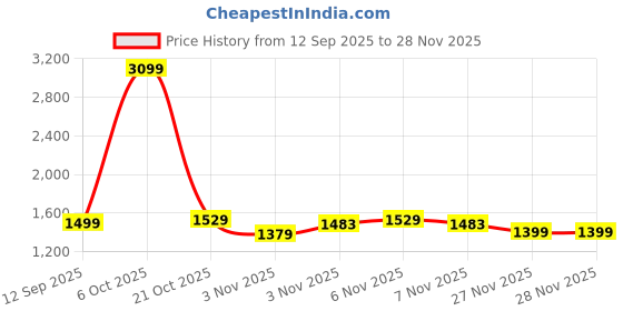 myntra.com Campus Men Colourblocked Sneakers campus Price History Graph from 12 Sep 2025 to 27 Nov 2025