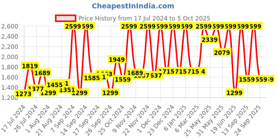 myntra.com Campus Men Colourblocked Stack Sneakers campus Price History Graph from 17 Jul 2024 to 4 Oct 2025